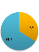 Target per sesso